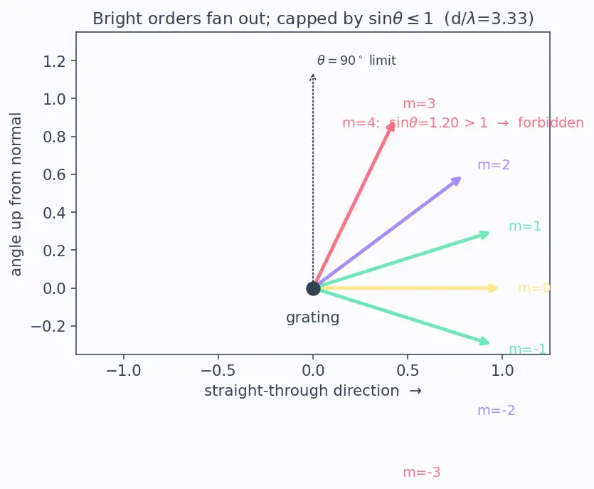Figure — Diffraction grating — condition for maxima