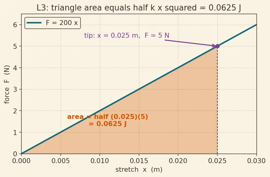 Figure — Spring potential energy — derivation