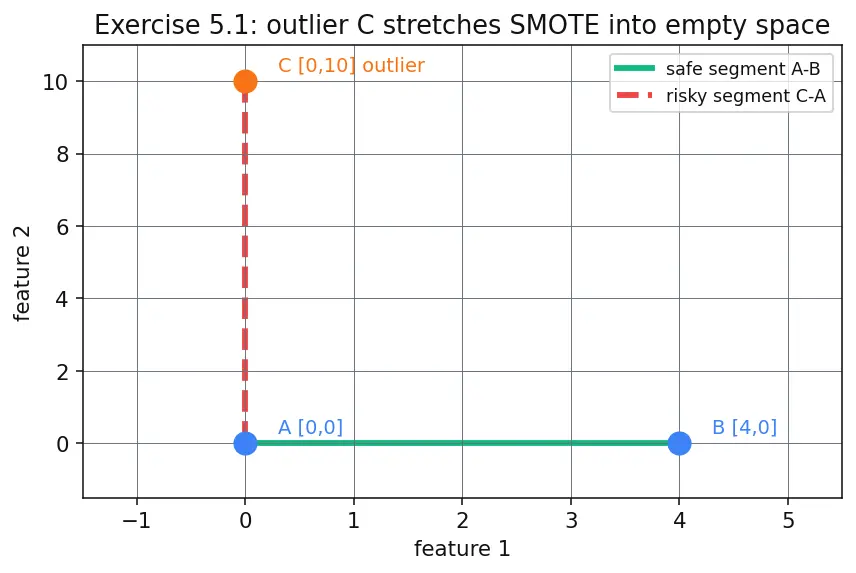 Figure — Handling imbalanced datasets (SMOTE, undersampling)
