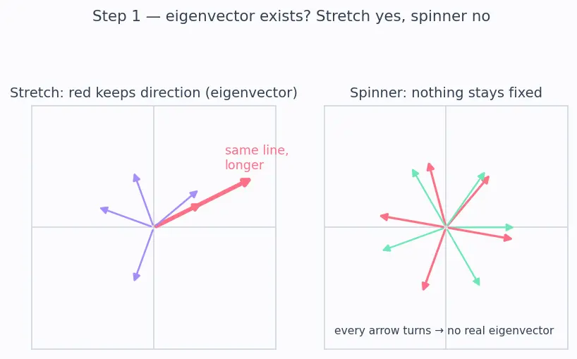 Figure — Complex eigenvalues — rotation-scaling interpretation