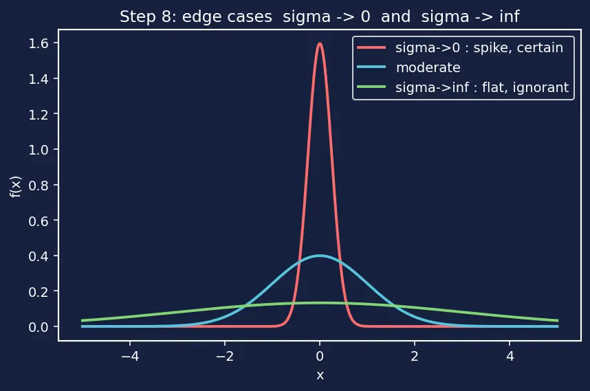 Figure — Gaussian - Normal distribution properties