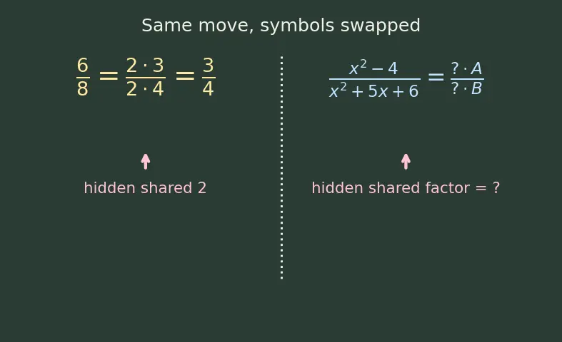 Figure — Rational expressions — simplification, operations