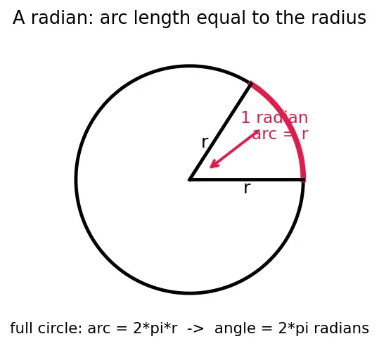 Figure — ω, T, f relationships