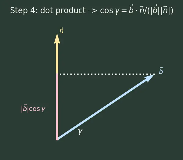 Figure — Angle between line and plane