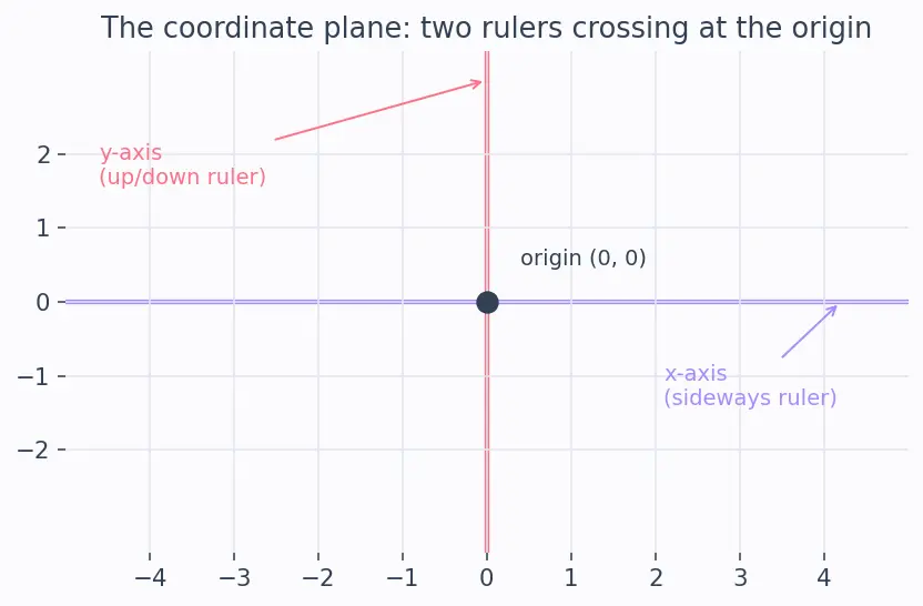 Figure — Intercepts — x-intercept, y-intercept