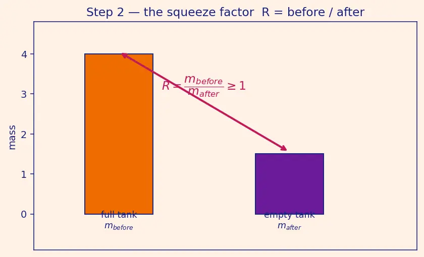 Figure — Optimal staging — equal mass ratios (for same Isp)