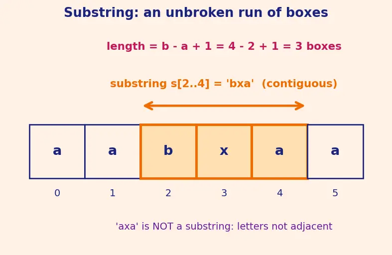Figure — Z-algorithm — Z-array construction, O(n+m)