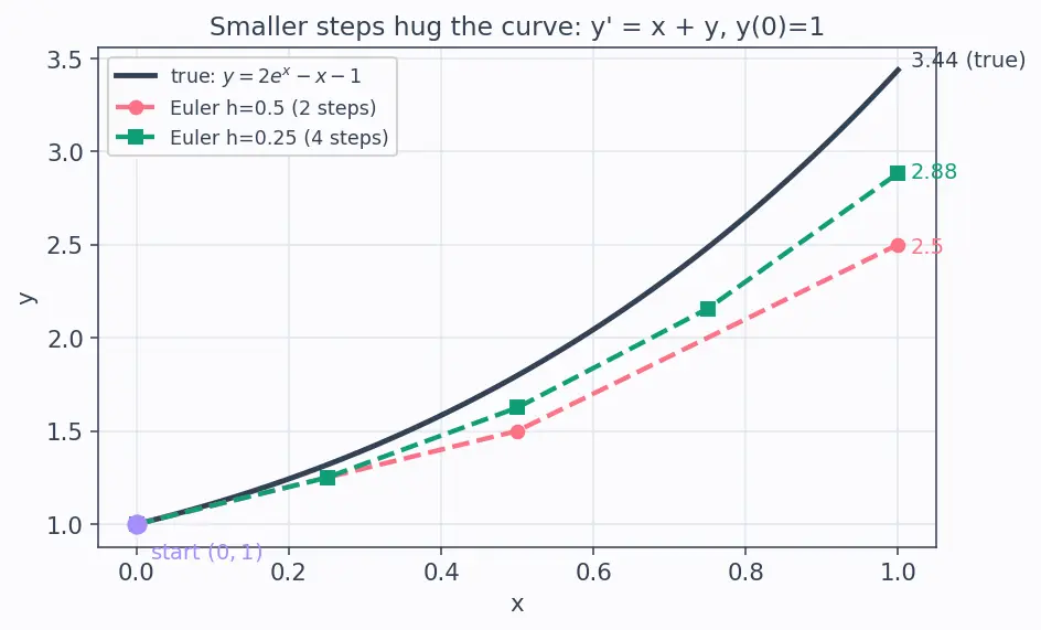Figure — Direction fields and Euler's method — visual - numerical intuition first