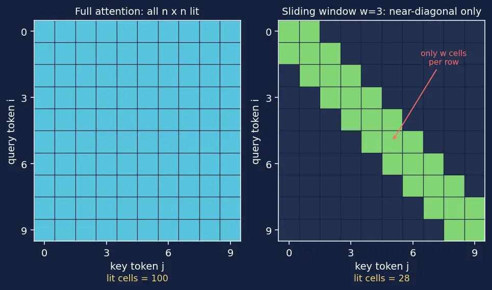Figure — Long-context architectures