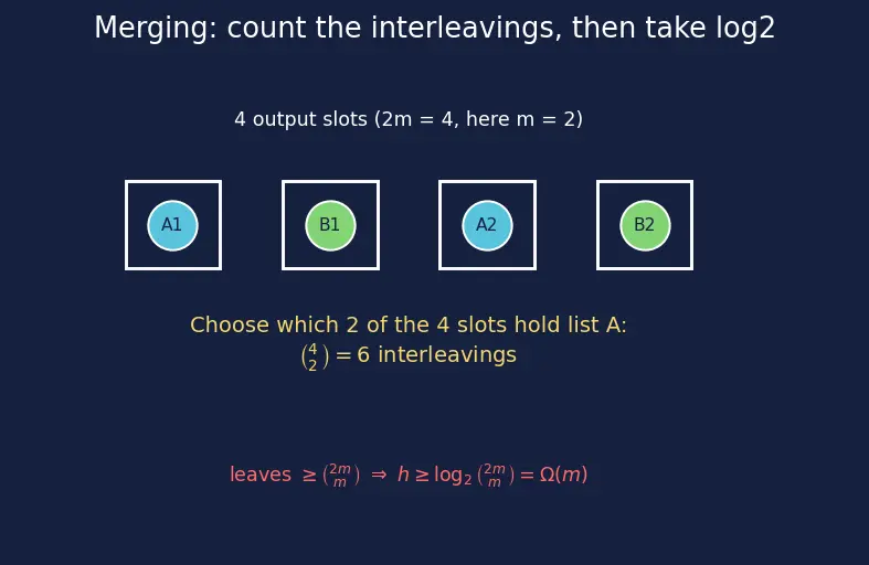 Figure — Lower bound for comparison sorts — Ω(n log n) proof via decision trees