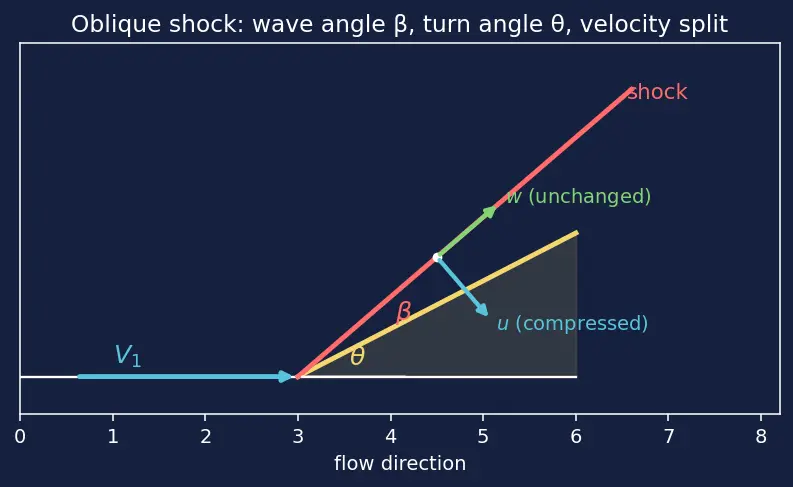 Figure — Shock wave angle, deflection angle