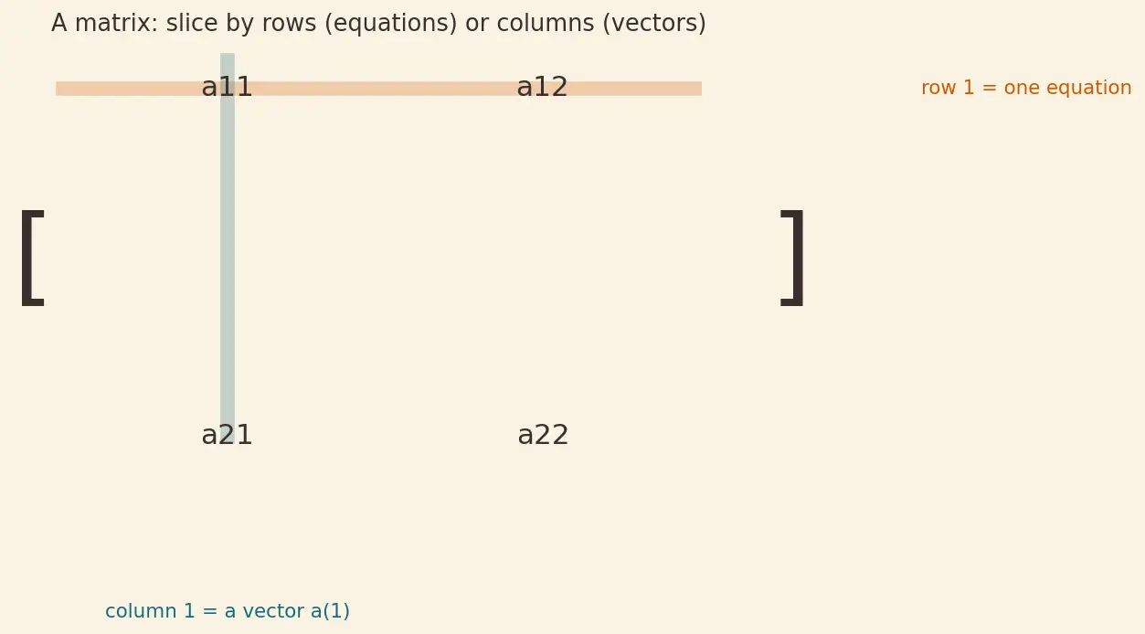 Figure — Systems of linear equations — matrix form Ax = b