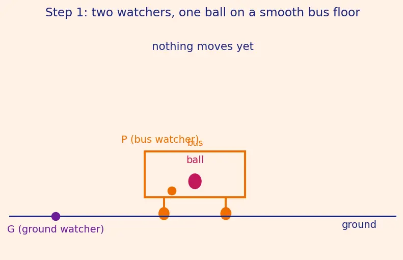 Figure — Non-inertial reference frames — pseudo forces