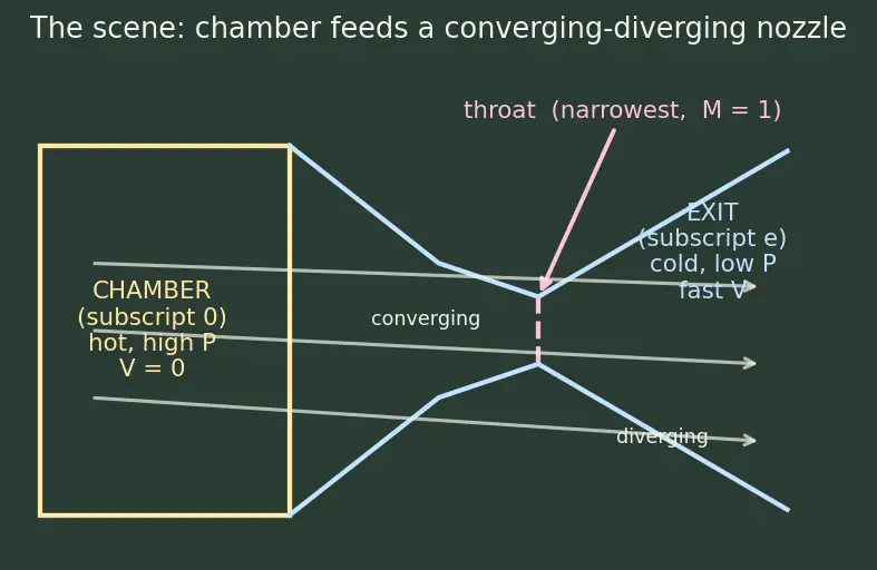 Figure — Chamber-to-exit relation -  all quantities as f(M_e, γ)