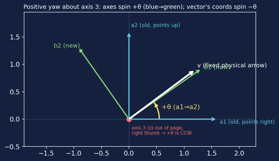 Figure — Transformation between frames — direction cosine matrices