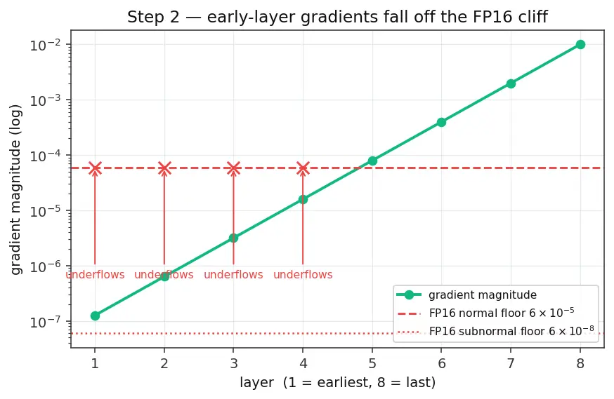 Figure — Mixed precision training
