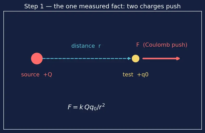 Figure — Define electric field and electric potential