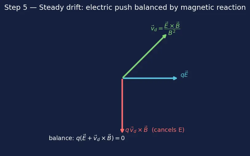 Figure — Hall-effect thruster — cross-field discharge, annular channel