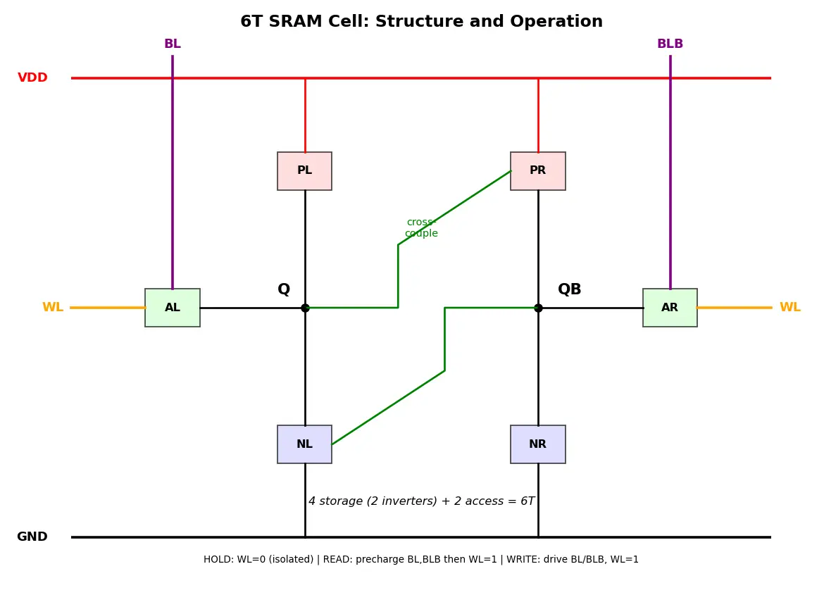Figure — SRAM 6T cell structure and operation