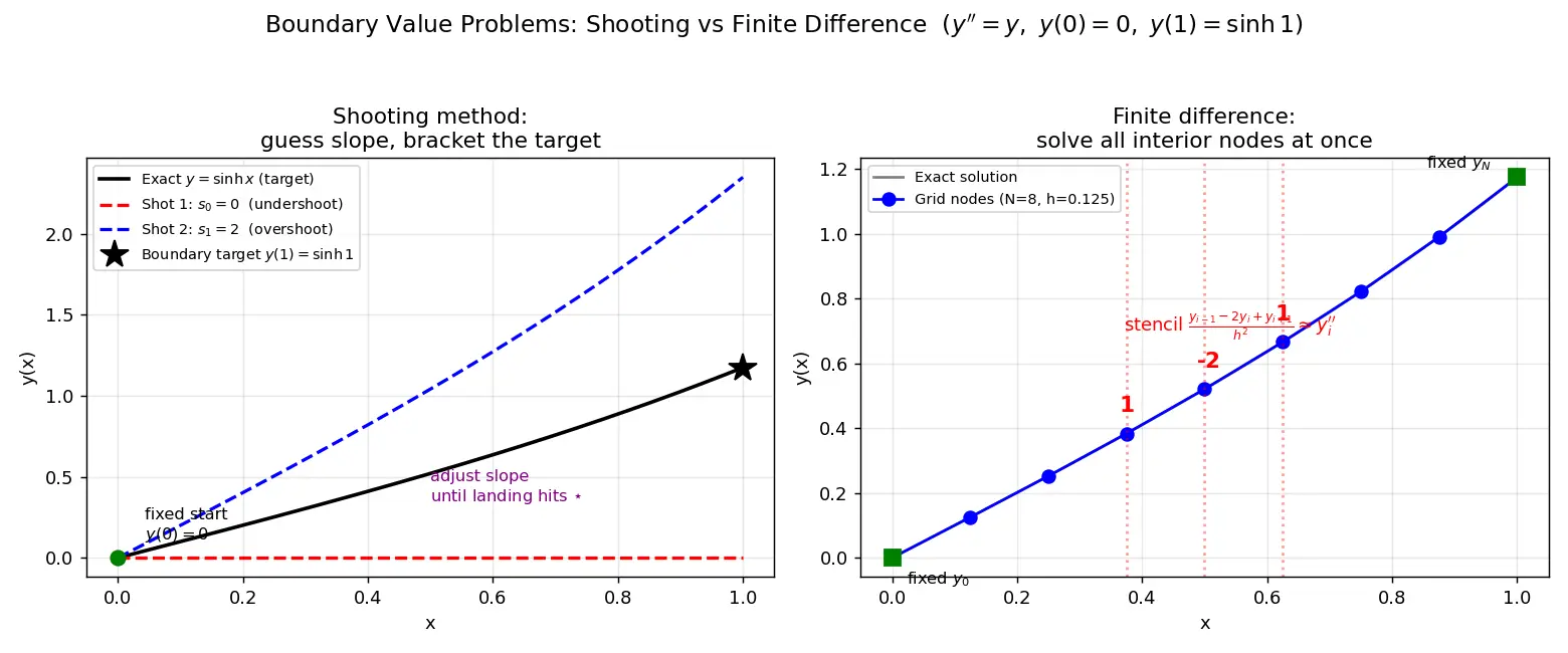 Figure — Boundary value problems — shooting method, finite difference