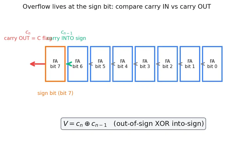 Figure — ALU — operations, flags (zero, carry, overflow, negative)