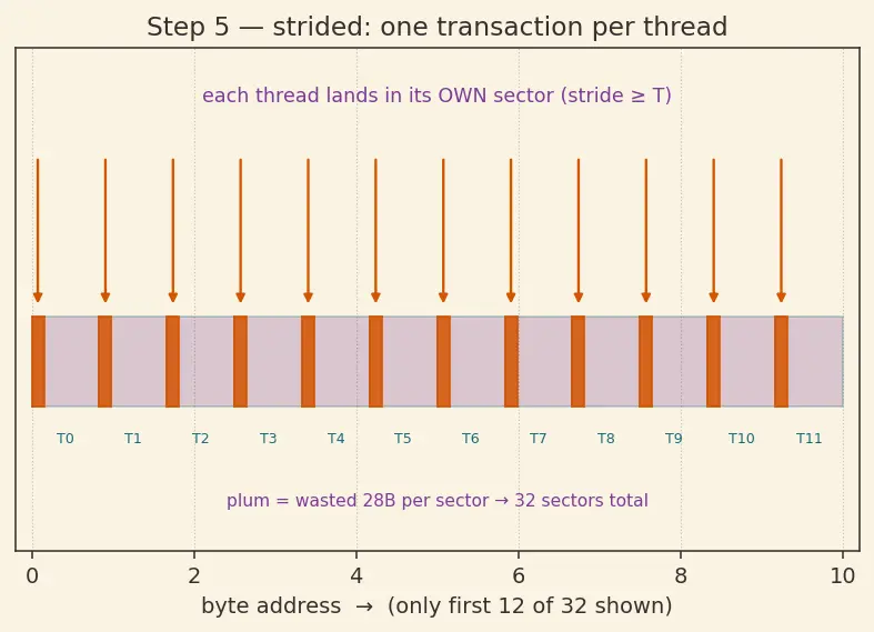 Figure — Coalesced memory access