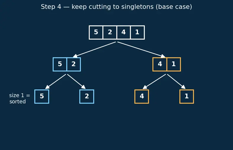Figure — Merge sort — divide and conquer, O(n log n), stable, proof of correctness