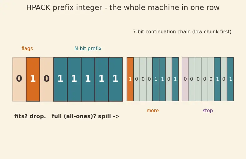 Figure — HTTP - 2 — multiplexing, header compression (HPACK), server push