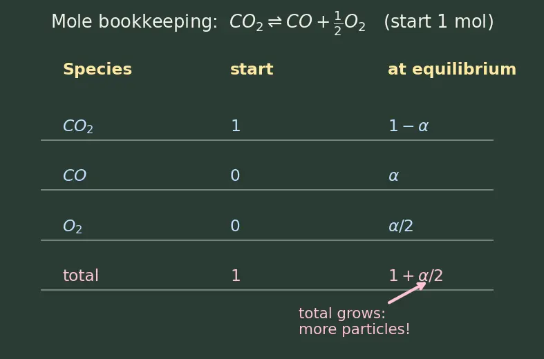 Figure — Equilibrium products at high T — dissociation (H₂O ⇌ OH + H; CO₂ ⇌ CO + ½O₂)