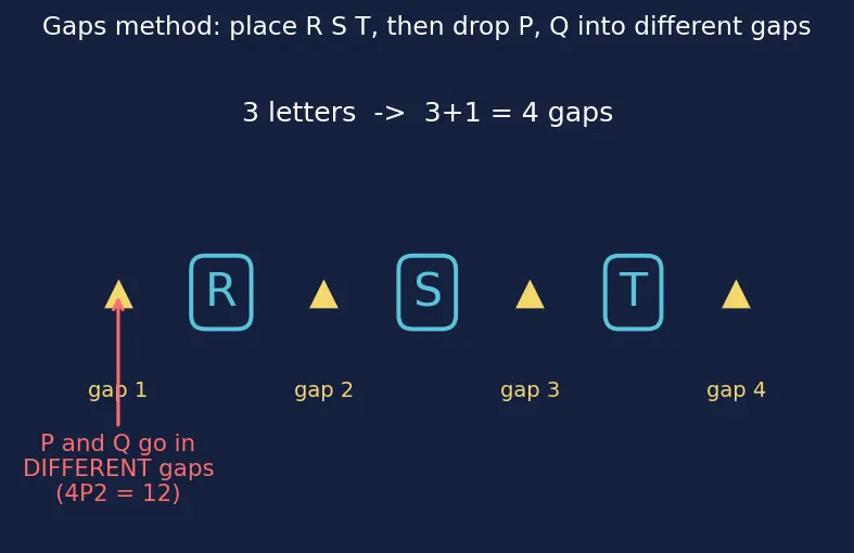 Figure — Permutations — nPr, arrangements with restrictions