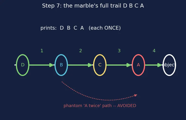 Figure — `super()` — calling parent methods