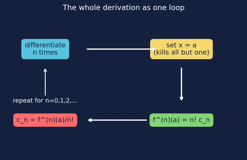 Figure — Taylor series — derivation from power series