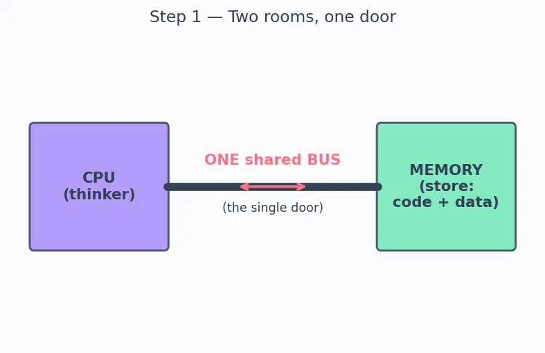 Figure — Von Neumann architecture — components, bottleneck