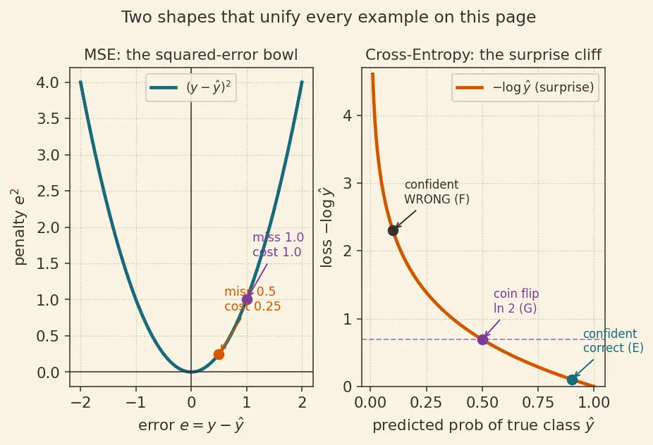Figure — Loss functions -  MSE, cross-entropy