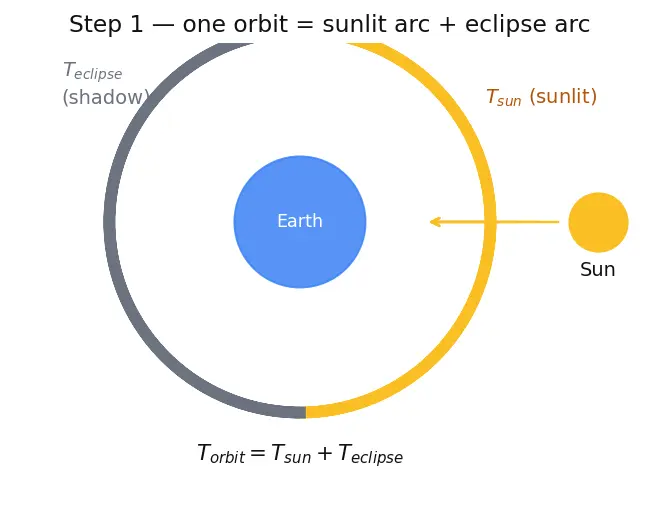 Figure — Spacecraft bus — structure, power, thermal, ADCS, C&DH, comms, propulsion