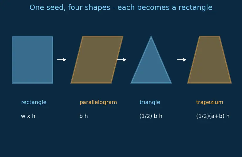 Figure — Area — triangle, parallelogram, trapezium, composite shapes