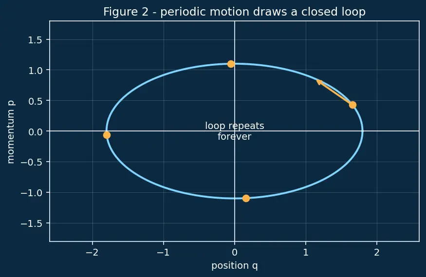 Figure — Action-angle variables — integrable systems