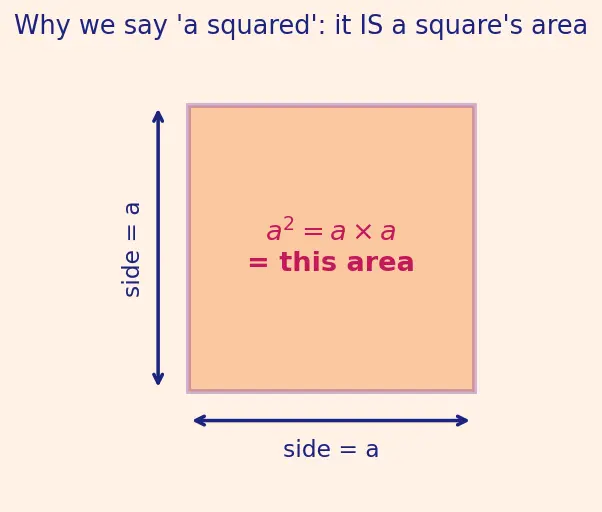 Figure — Triangles — scalene, isosceles, equilateral; acute, right, obtuse