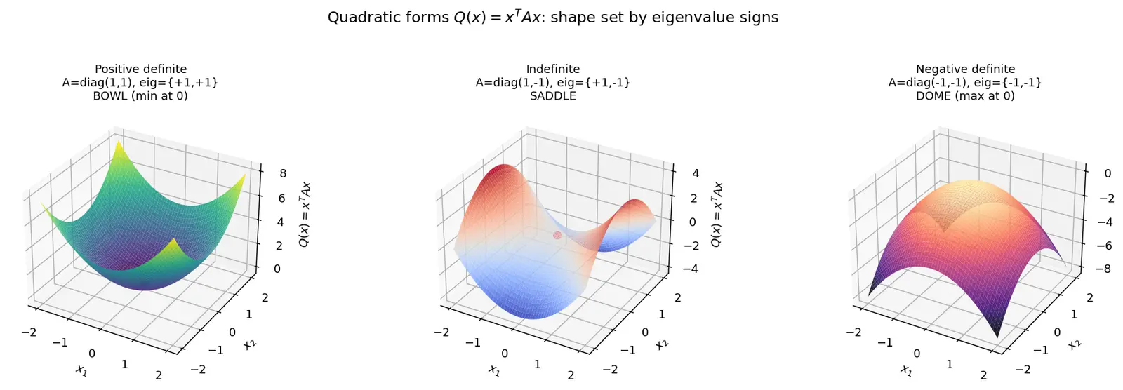 Figure — Quadratic forms