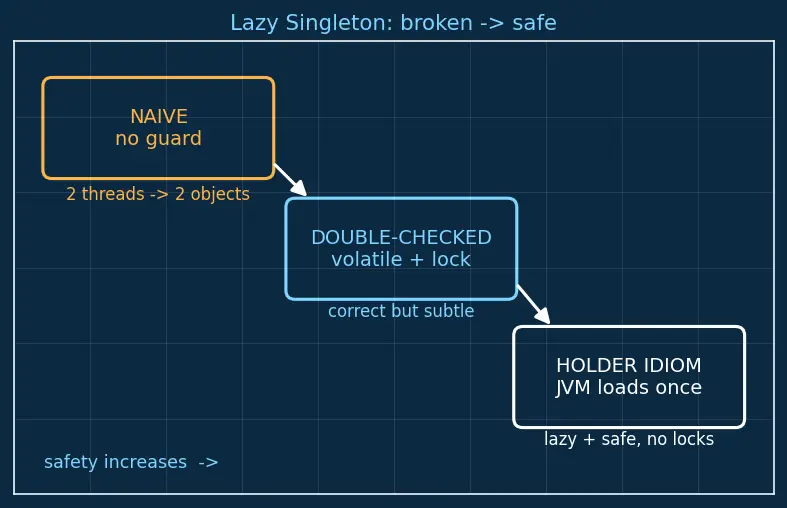 Figure — Design Patterns — Creational -  Singleton, Factory Method, Abstract Factory, Builder, Prototype