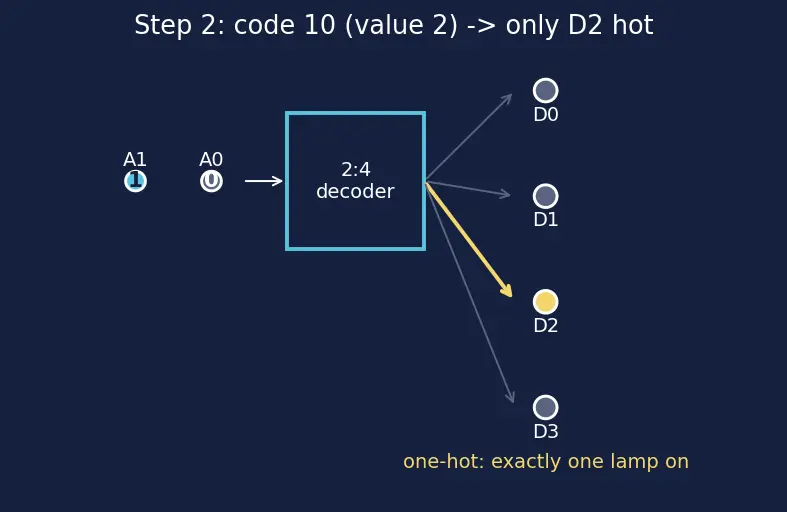 Figure — Decoders (2 - 4, 3 - 8)