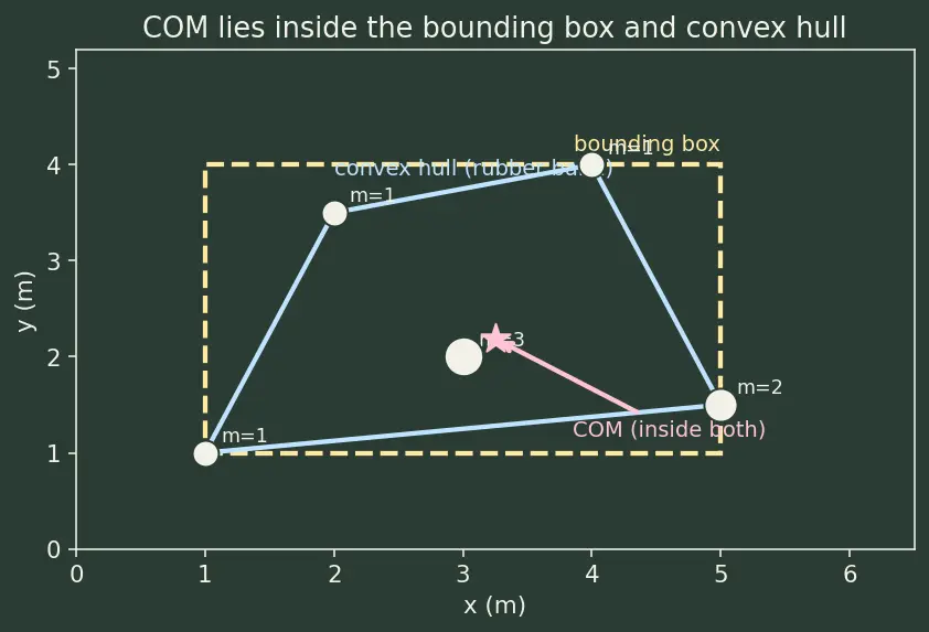 Figure — Centre of mass — definition for system of particles