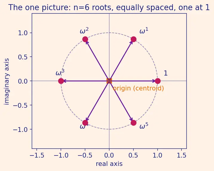 Figure — Roots of unity — cube roots, nth roots, geometric interpretation