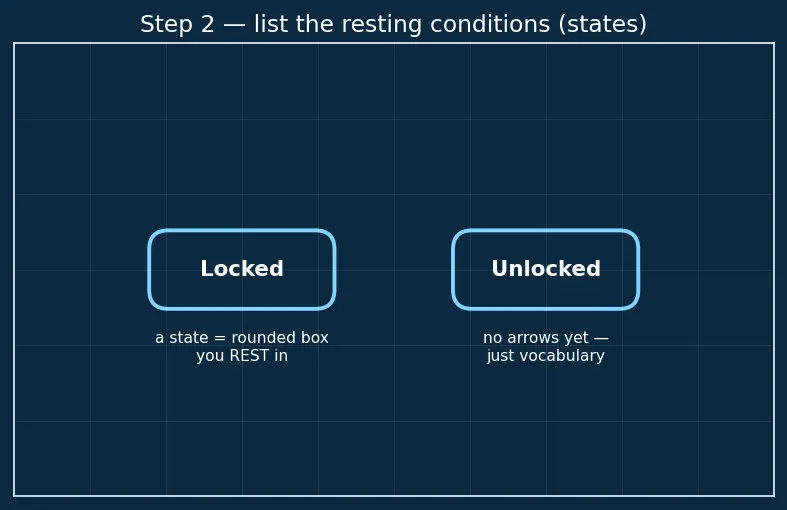 Figure — UML — use case, class, sequence, activity, state machine, component diagrams