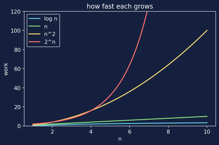 Figure — Common complexities — O(1), O(log n), O(n), O(n log n), O(n²), O(n³), O(2ⁿ), O(n!)