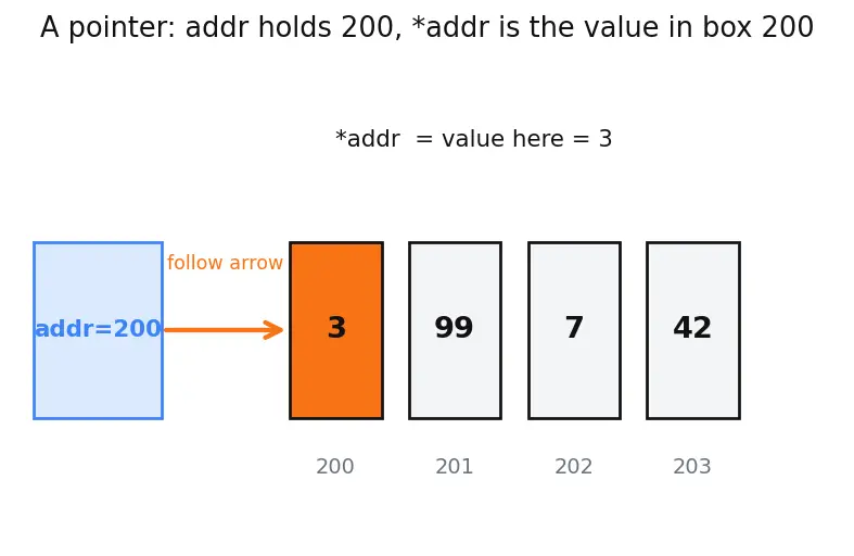 Figure — Atomic operations and CAS