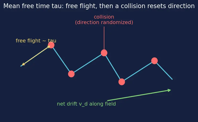 Figure — Drift current and electric field