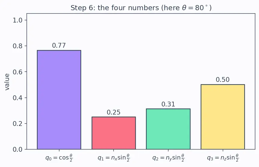 Figure — Quaternions — definition q = (q₀, q₁, q₂, q₃), unit quaternion constraint