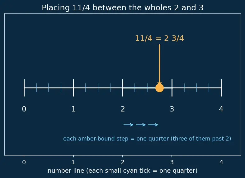 Figure — Fractions — proper, improper, mixed numbers