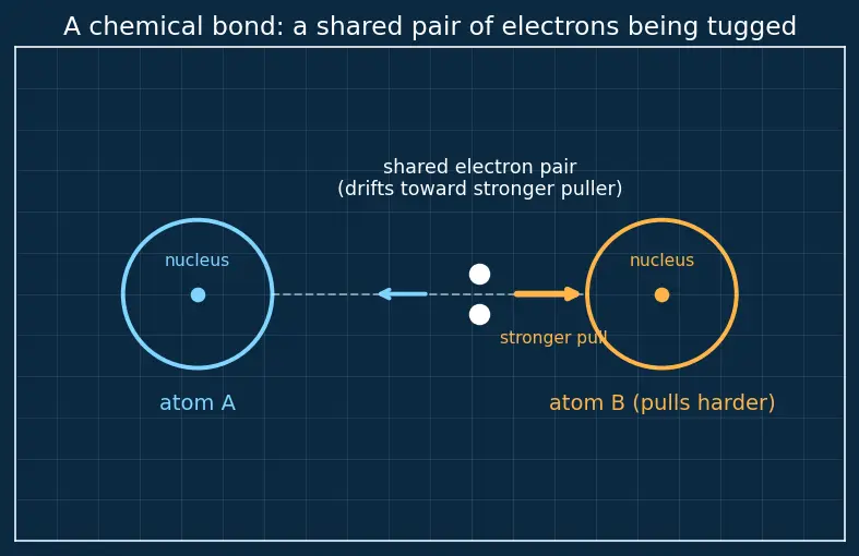 Figure — Electronegativity — Pauling, Mulliken, Allred-Rochow scales